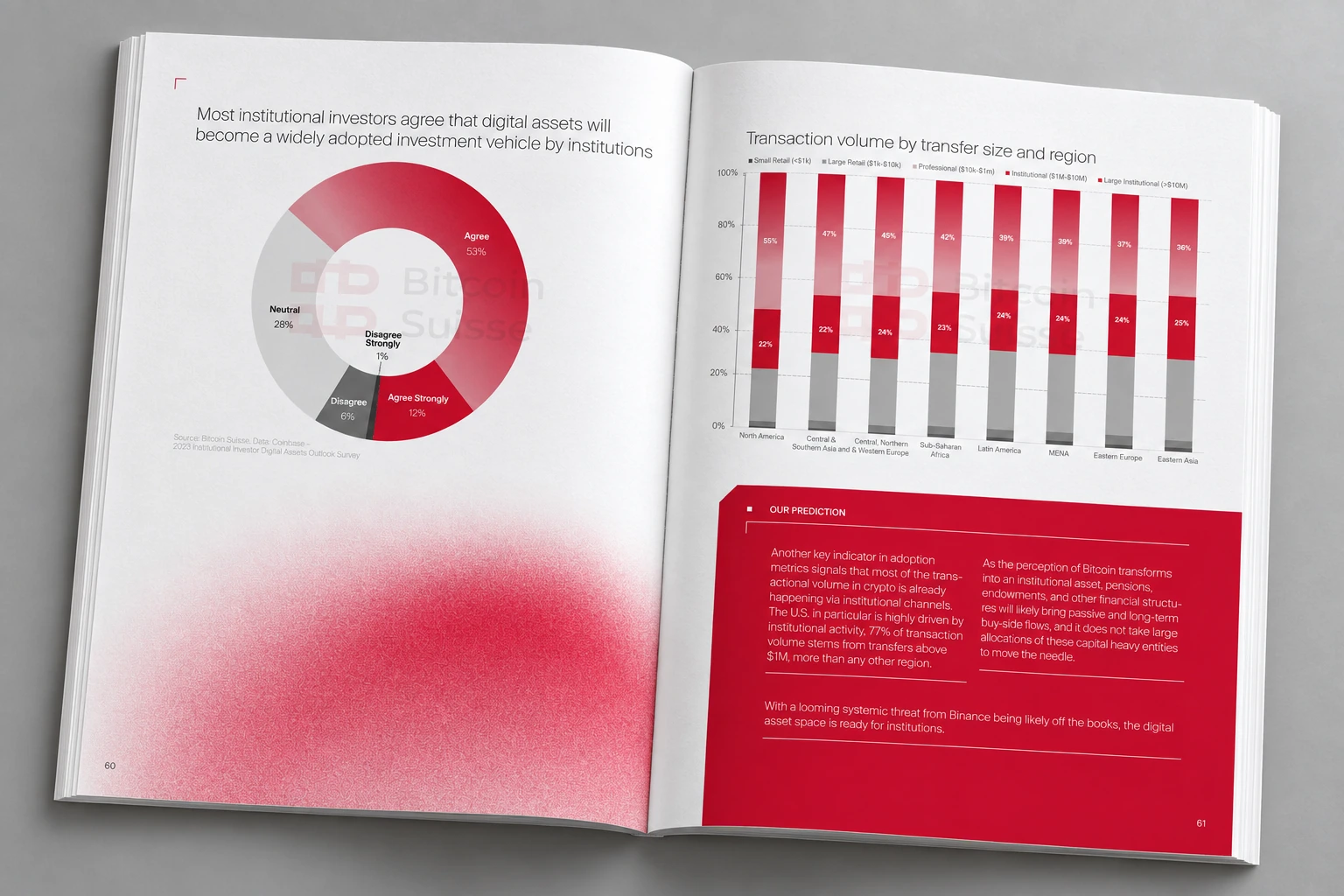 Graphiques circulaire et en barres dans le rapport Bitcoin Suisse « Outlook 2024 ».